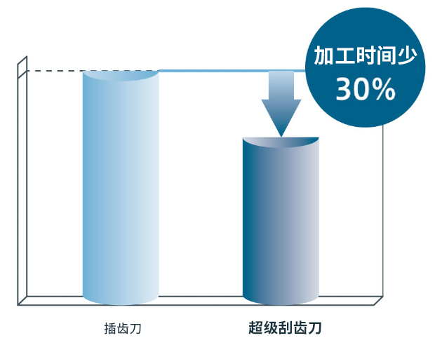 超級(jí)刮齒刀